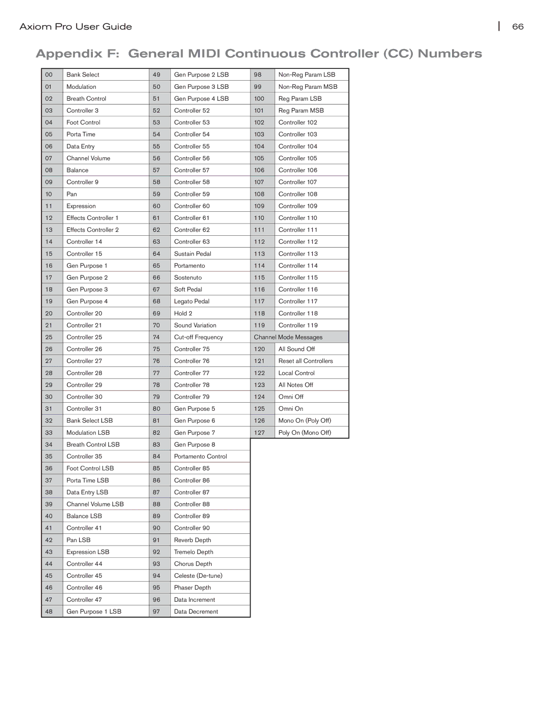 M-Audio Axiom Pro manual Appendix F General Midi Continuous Controller CC Numbers 