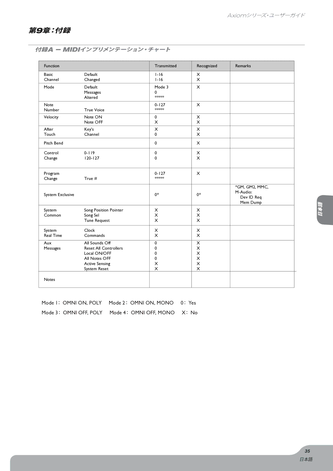 M-Audio Axiom manual 第9章：付録, 付録a Midiインプリメンテーション・チャート 