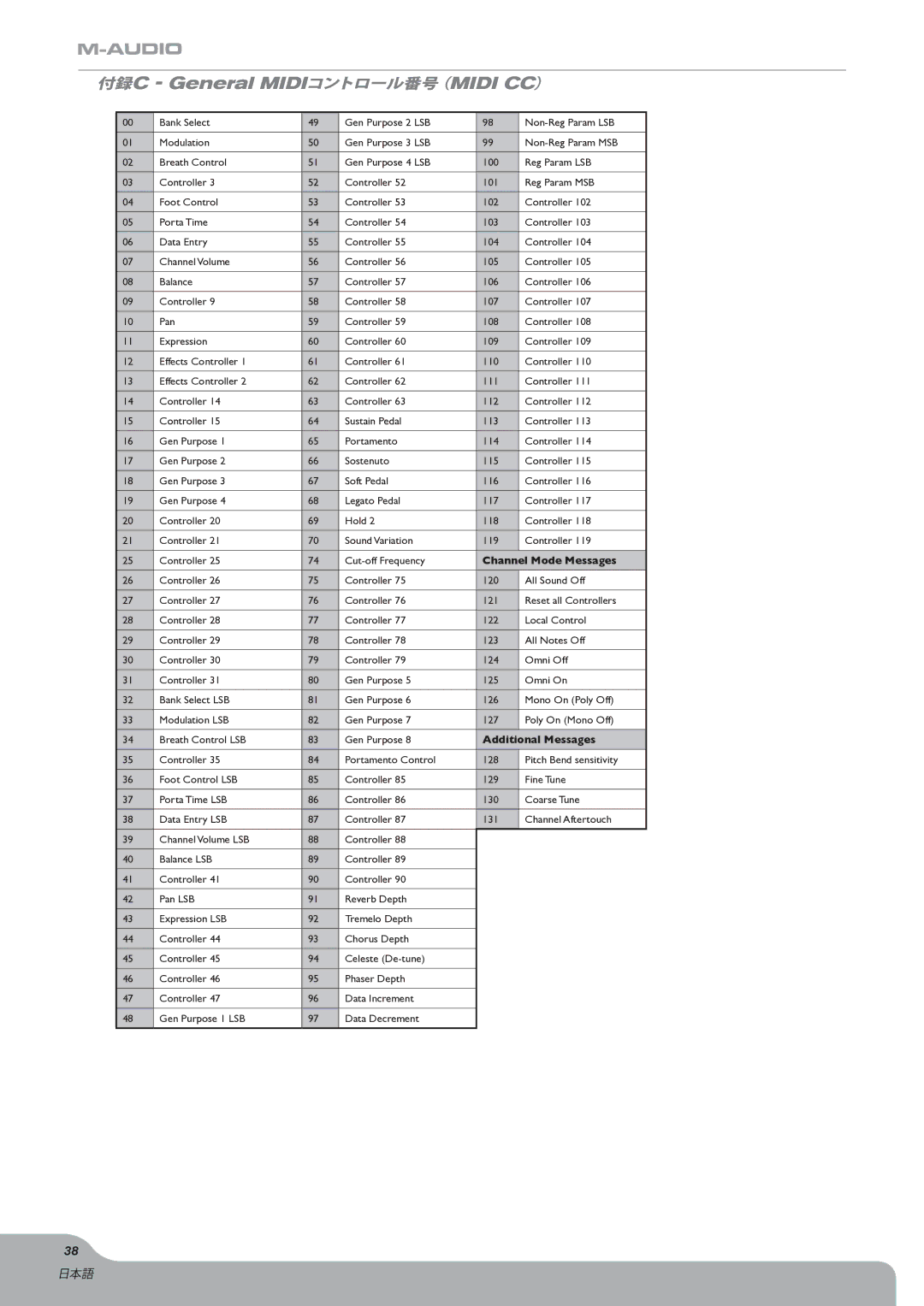 M-Audio Axiom manual 付録C General MIDIコントロール番号（MIDI CC） 