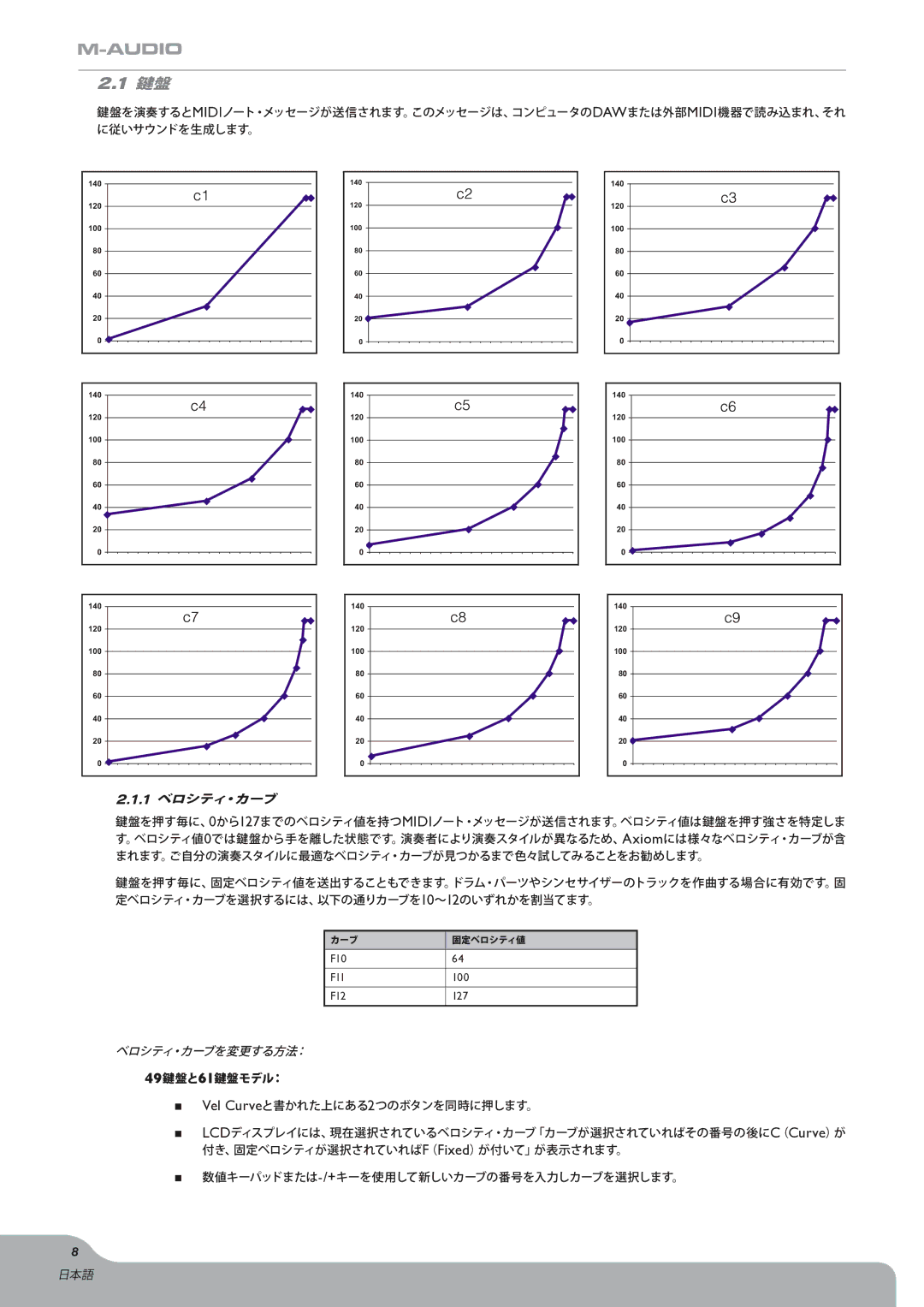 M-Audio Axiom manual 1 ベロシティ・カーブ, 49鍵盤と61鍵盤モデル： 