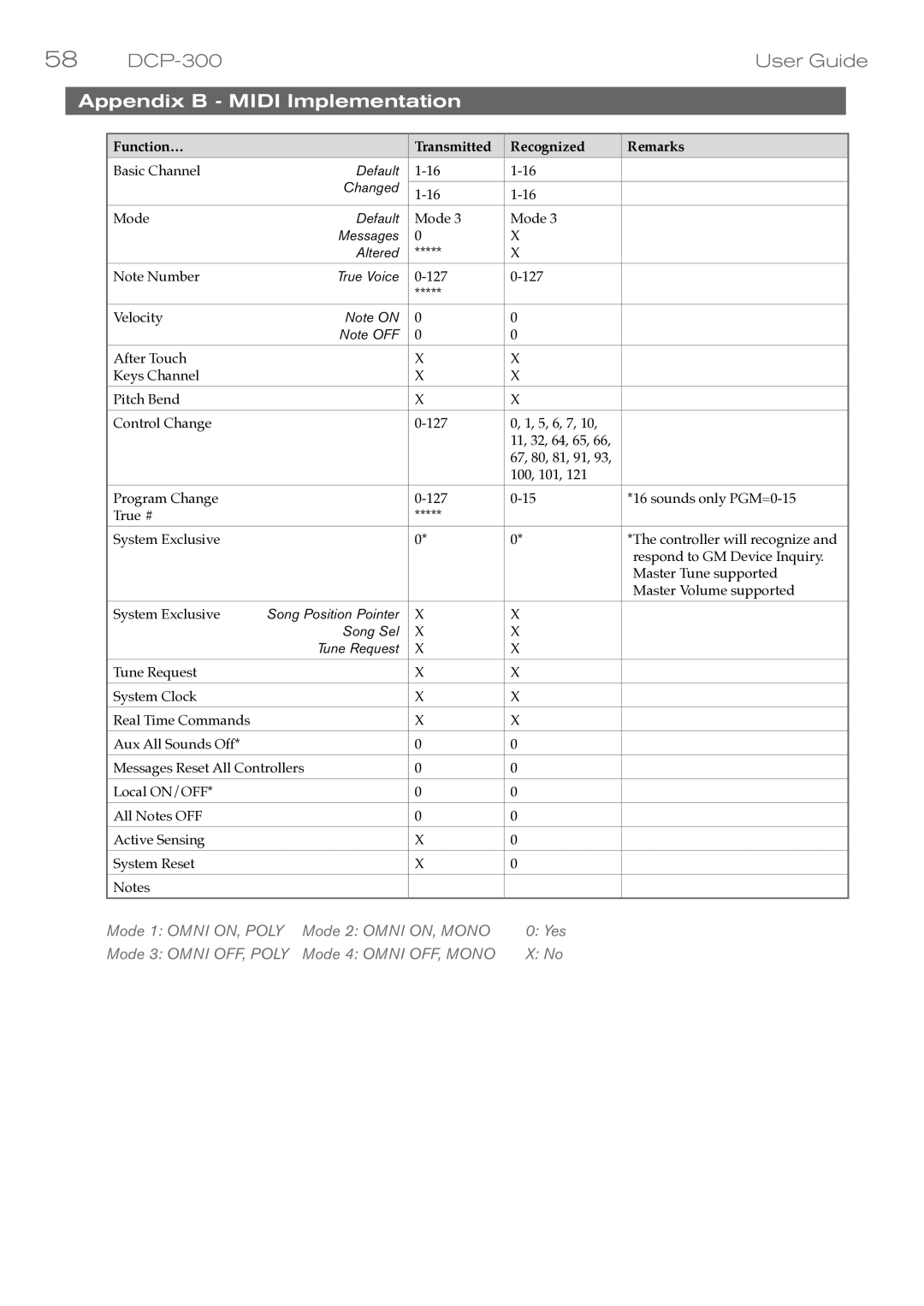 M-Audio DCP-300 manual Appendix B Midi Implementation, Function… Transmitted Recognized Remarks 