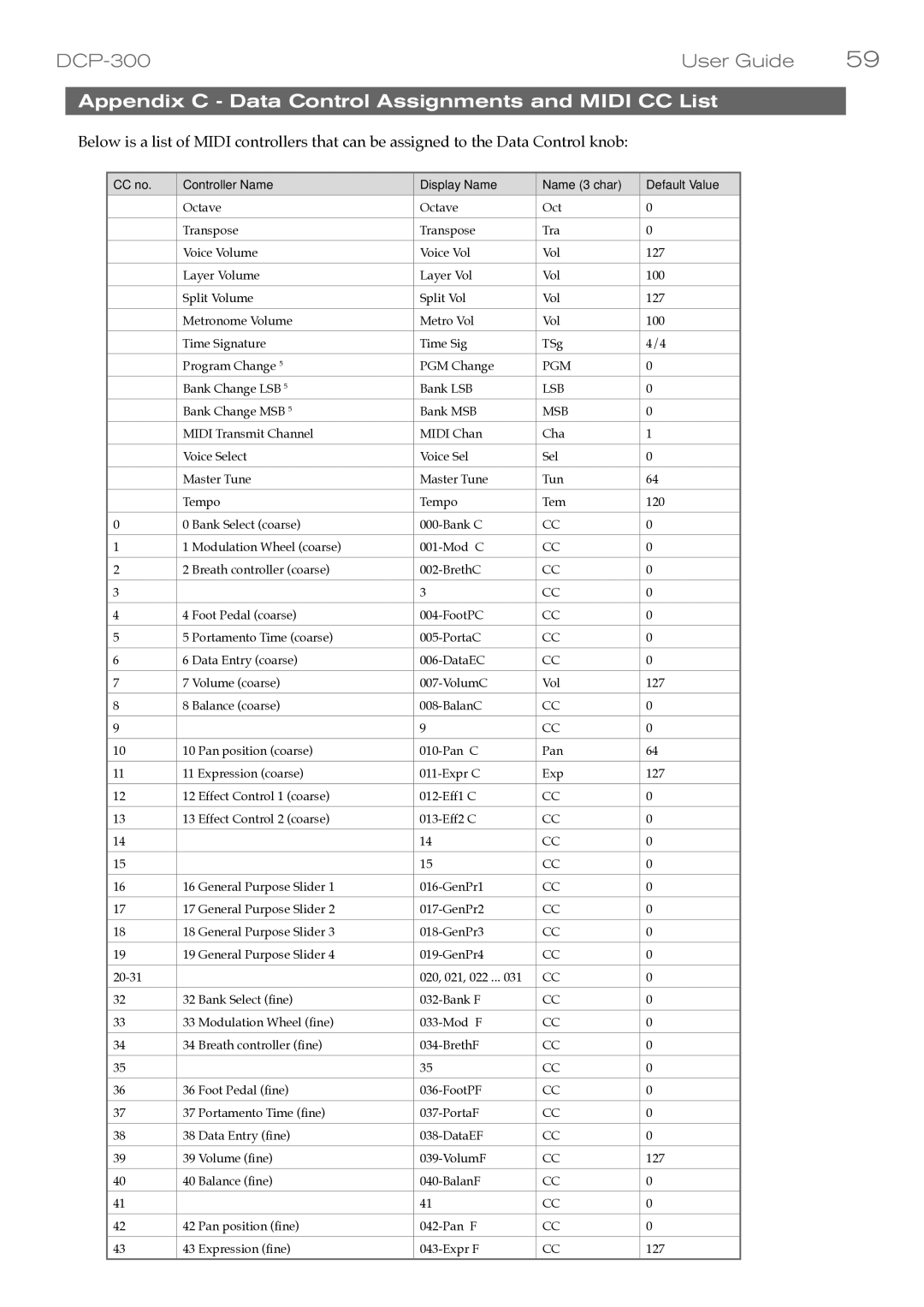 M-Audio DCP-300 manual Appendix C Data Control Assignments and Midi CC List, Msb 