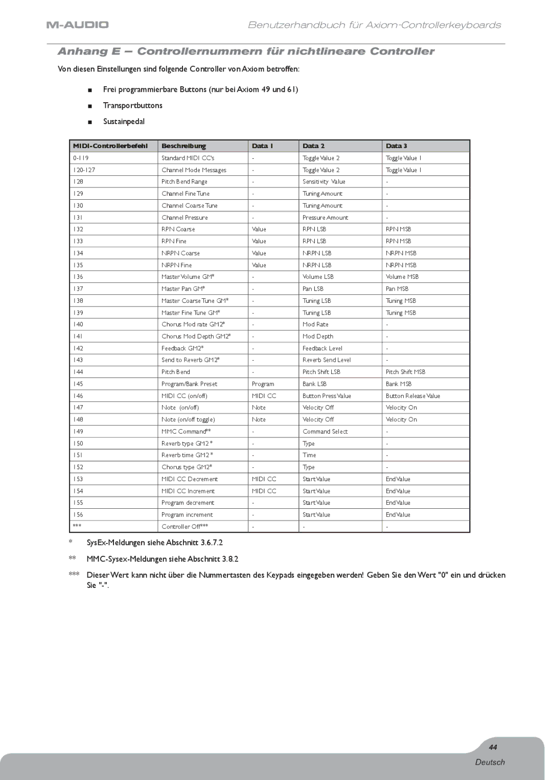 M-Audio Digital Piano manual Anhang E Controllernummern für nichtlineare Controller, Midi CC 