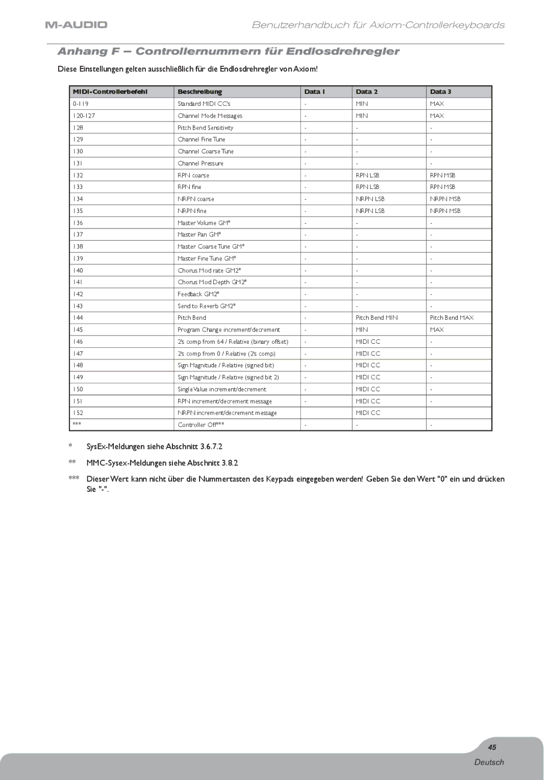 M-Audio Digital Piano manual Anhang F Controllernummern für Endlosdrehregler 