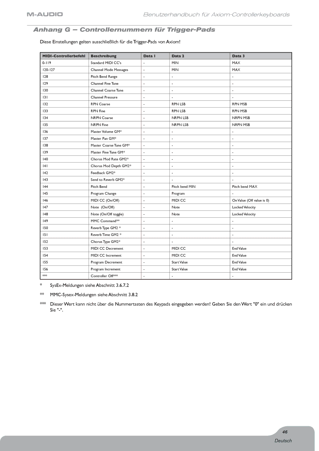 M-Audio Digital Piano manual Anhang G Controllernummern für Trigger-Pads 