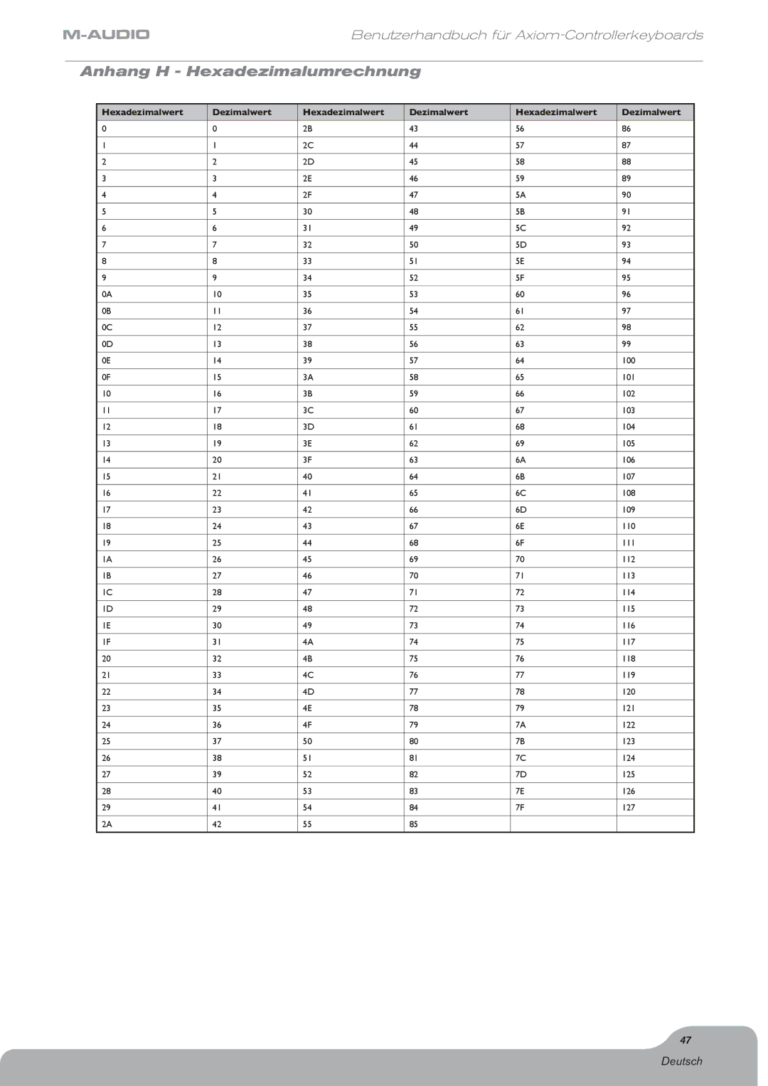 M-Audio Digital Piano manual Anhang H Hexadezimalumrechnung, Hexadezimalwert Dezimalwert 