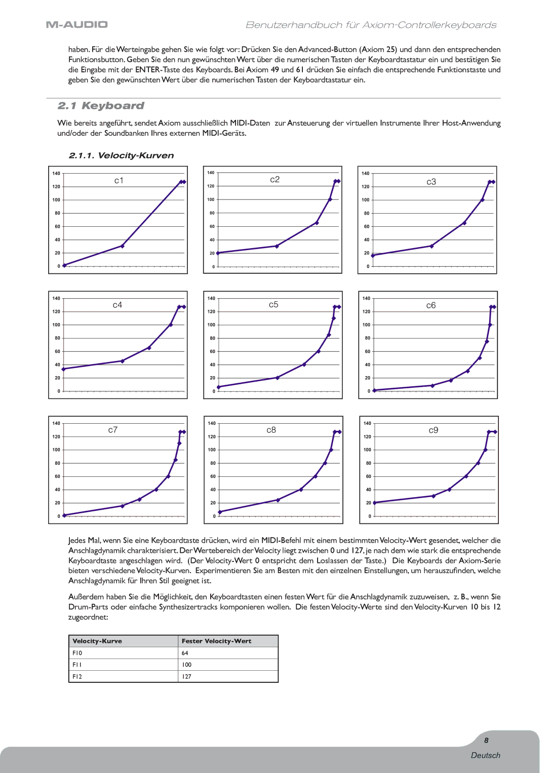 M-Audio Digital Piano manual Keyboard, Velocity-Kurven, Velocity-Kurve Fester Velocity-Wert 