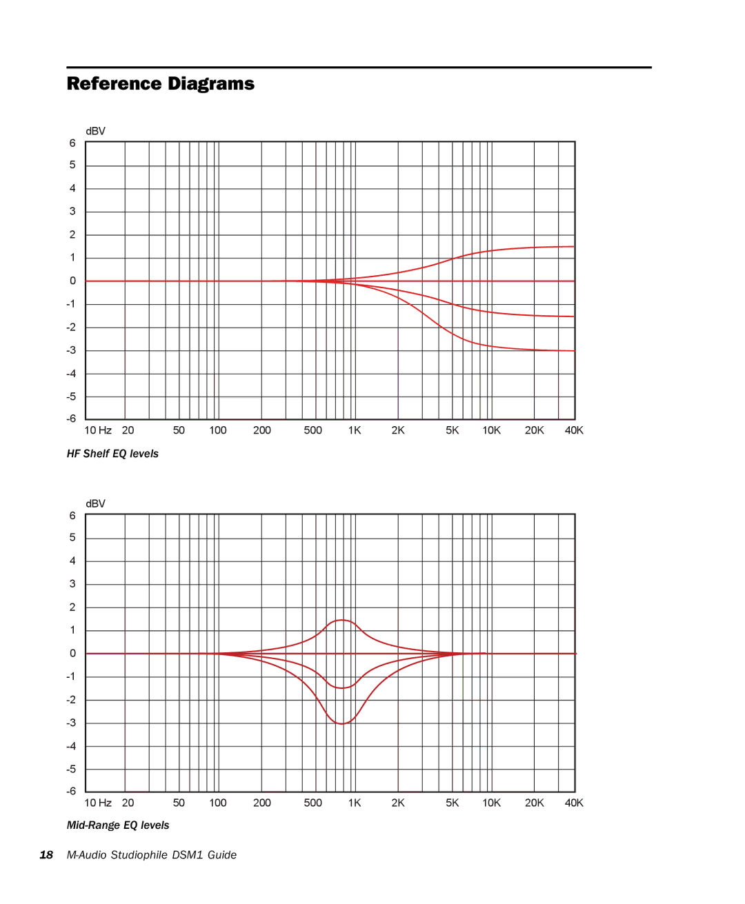 M-Audio DSM1 manual Reference Diagrams 