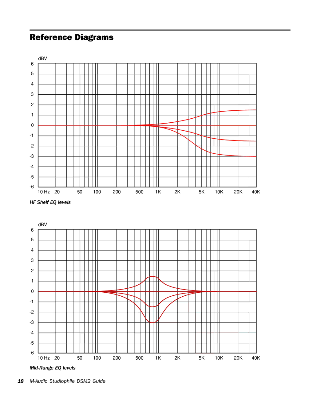 M-Audio DSM2 manual Reference Diagrams 