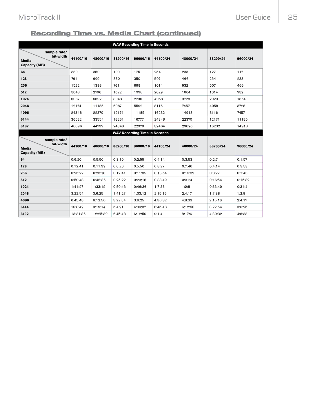 M-Audio II manual WAV Recording Time in Seconds 