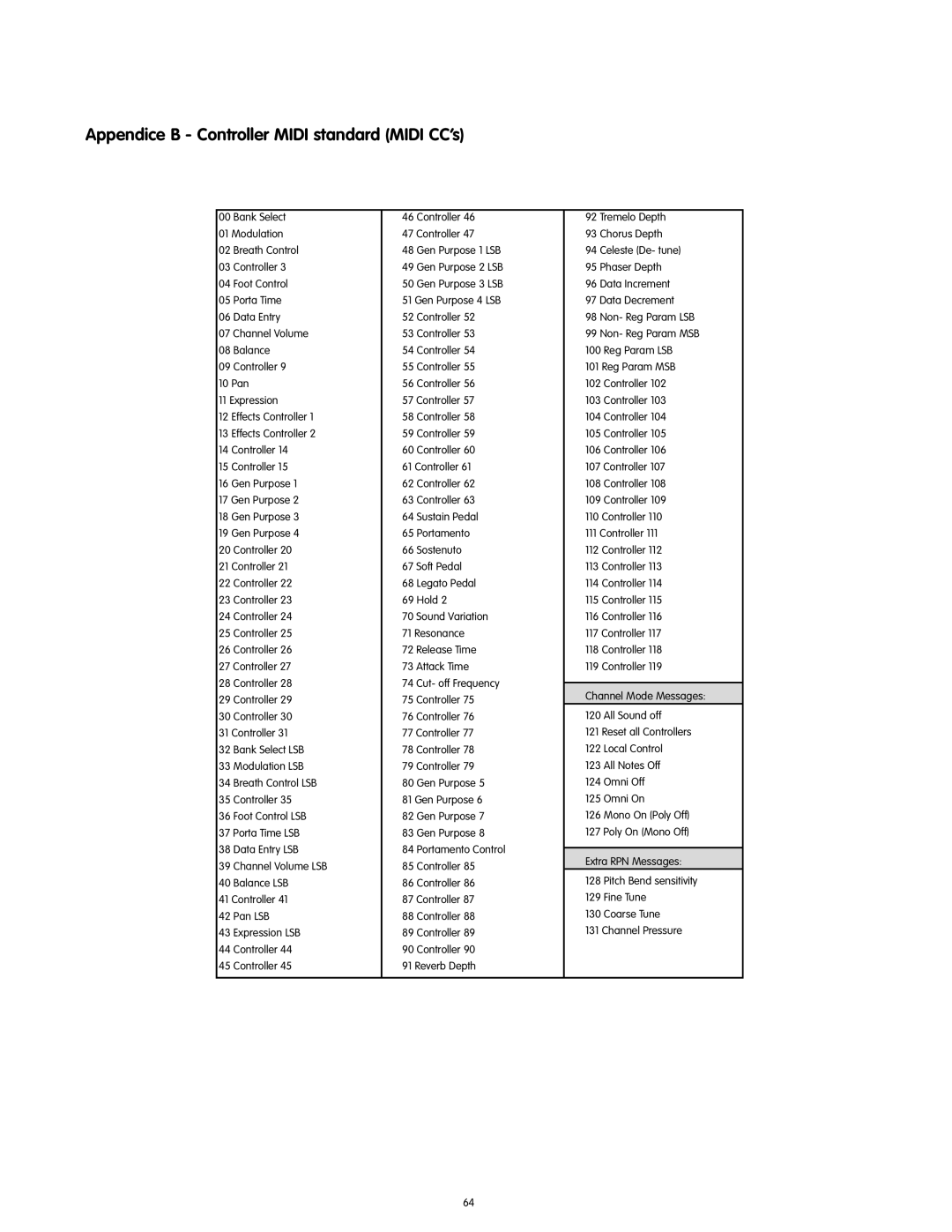 M-Audio KeyRig49e manual Appendice B Controller Midi standard Midi CC’s 