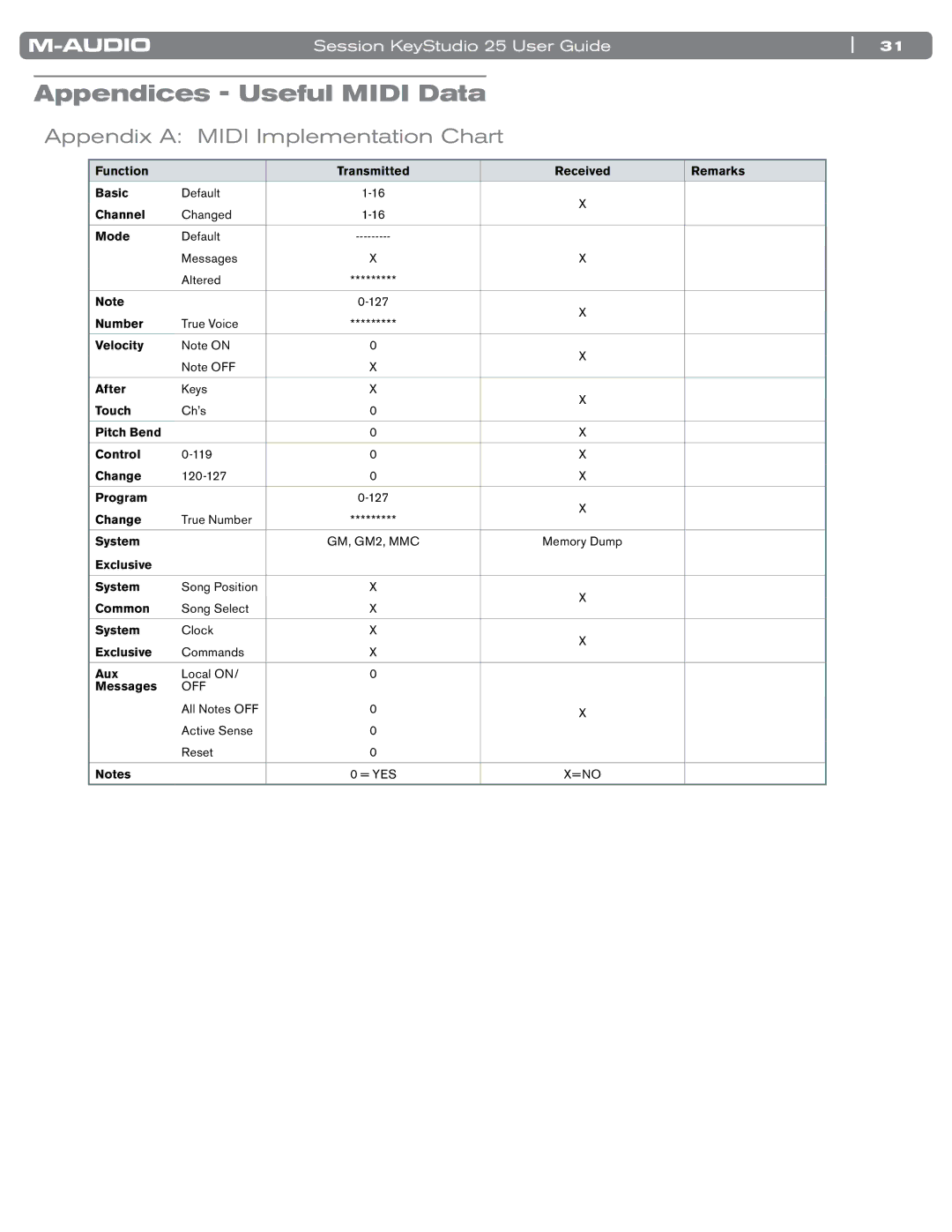 M-Audio KeyStudio 25 manual Appendices Useful Midi Data, Appendix a Midi Implementation Chart 