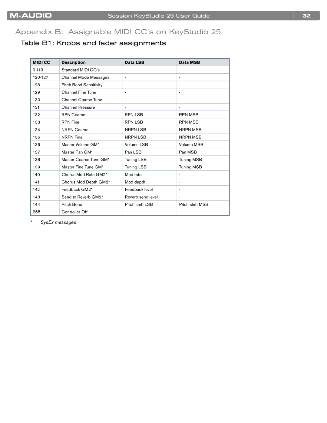 M-Audio KeyStudio 25 manual Appendix B Assignable Midi CC’s on KeyStudio, Table B1 Knobs and fader assignments 