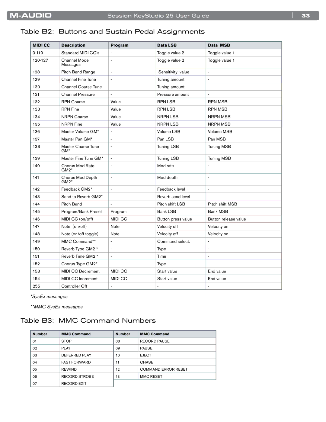 M-Audio KeyStudio 25 manual Table B2 Buttons and Sustain Pedal Assignments, Table B3 MMC Command Numbers 