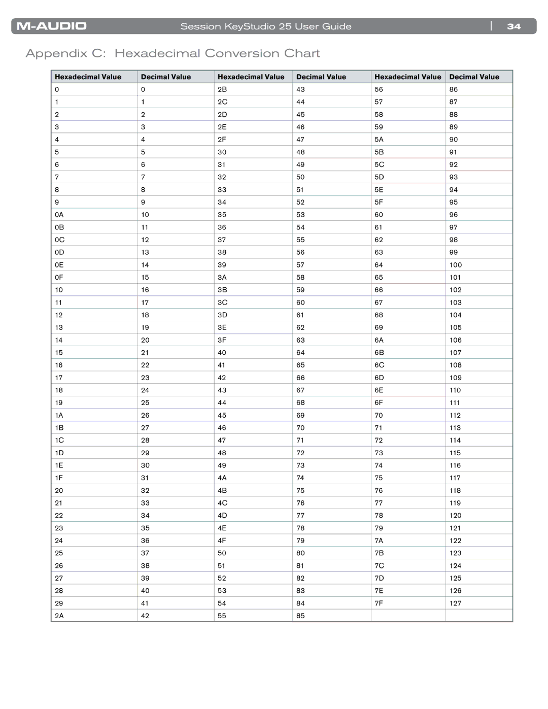 M-Audio KeyStudio 25 manual Appendix C Hexadecimal Conversion Chart 