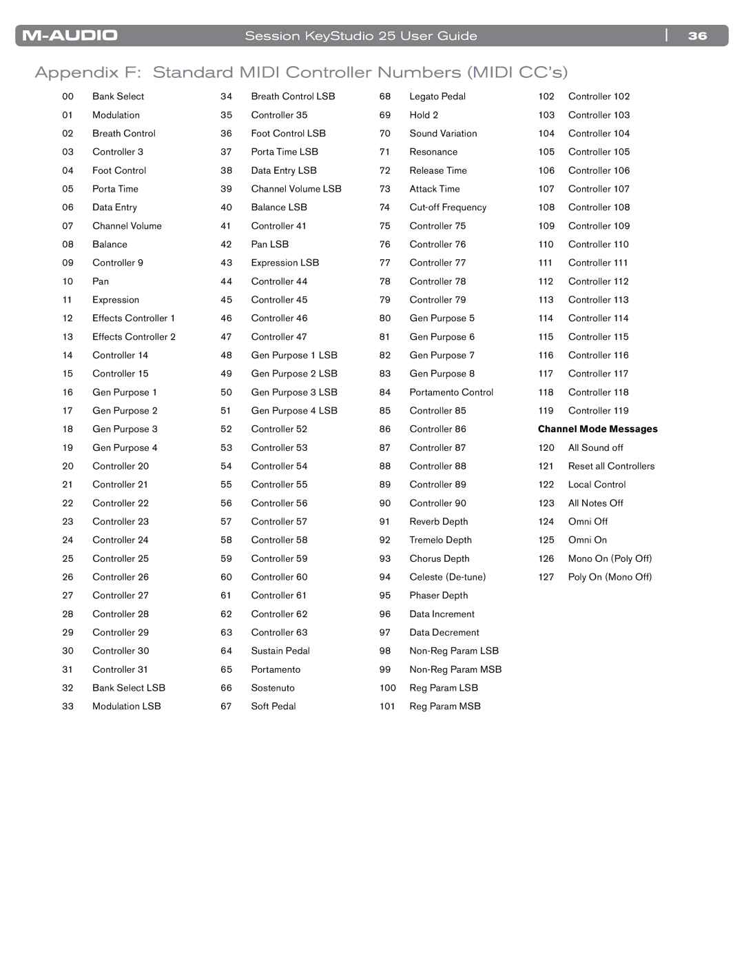 M-Audio KeyStudio 25 manual Appendix F Standard Midi Controller Numbers Midi CC’s 