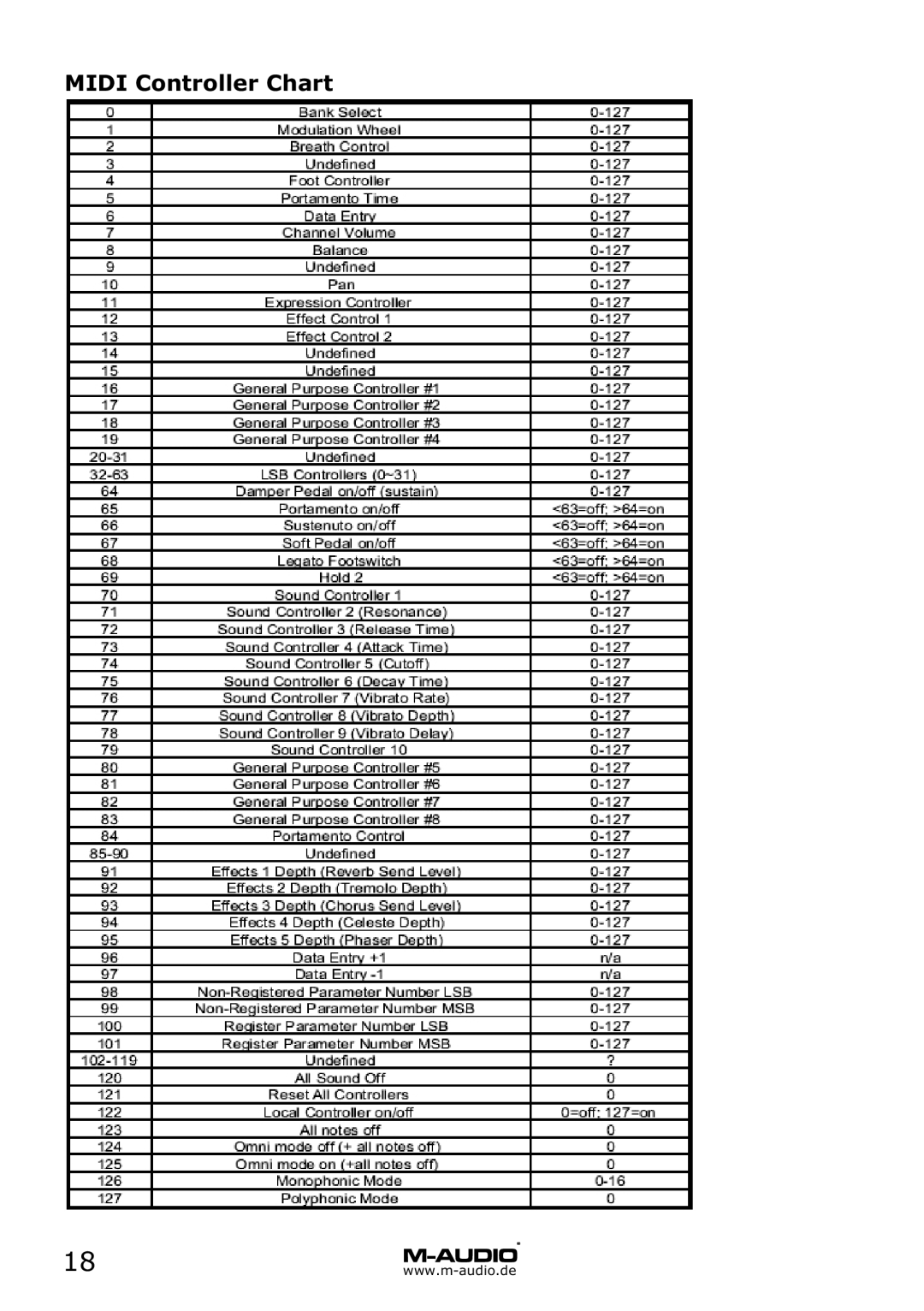 M-Audio MD 46 manual Midi Controller Chart 