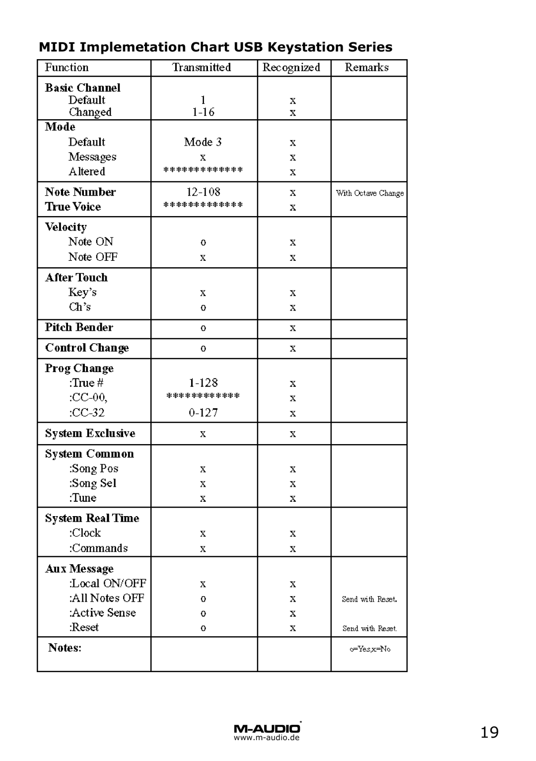 M-Audio MD 46 manual Midi Implemetation Chart USB Keystation Series 