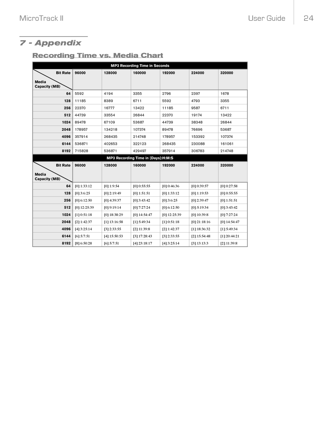 M-Audio MicroTrack II manual Appendix, Recording Time vs. Media Chart 