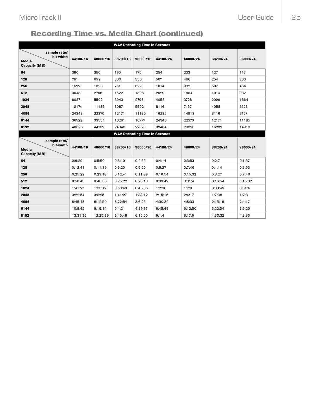 M-Audio MicroTrack II manual WAV Recording Time in Seconds 