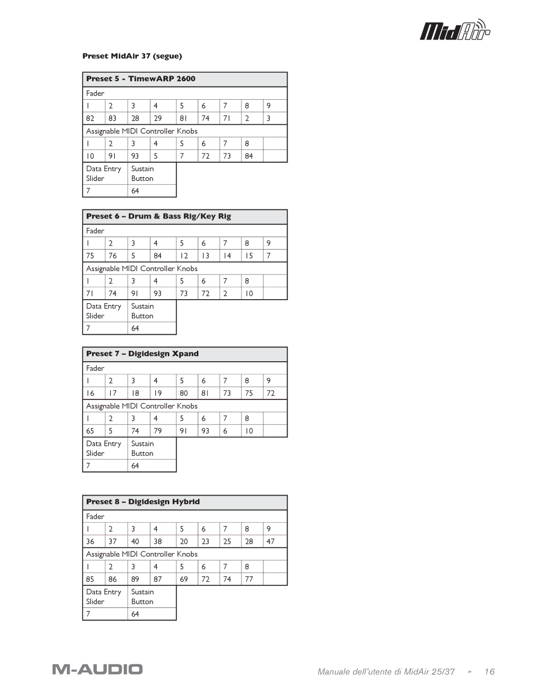 M-Audio MidAir 25/37 manual Preset MidAir 37 segue Preset 5 TimewARP 