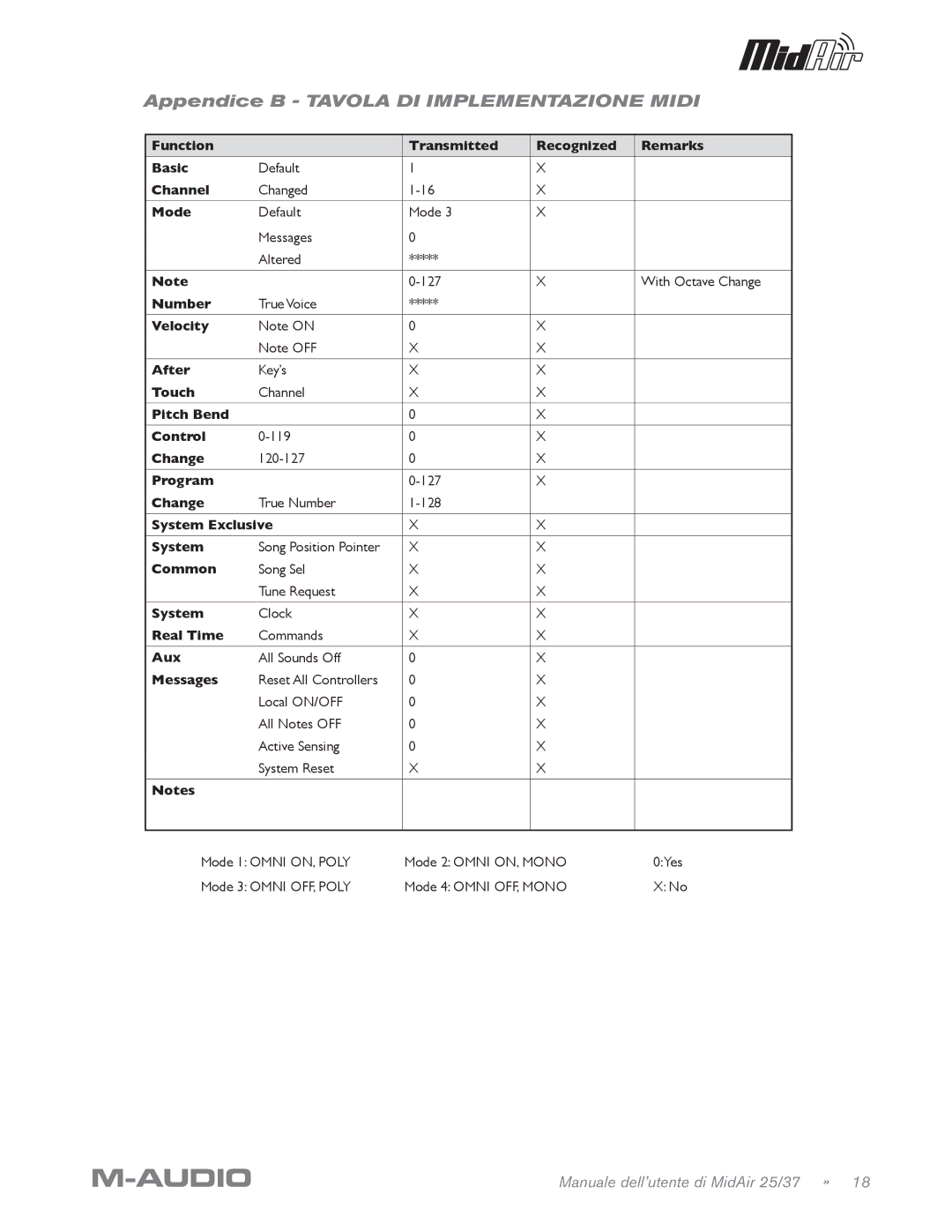 M-Audio MidAir 25/37 manual Appendice B Tavola DI Implementazione Midi 