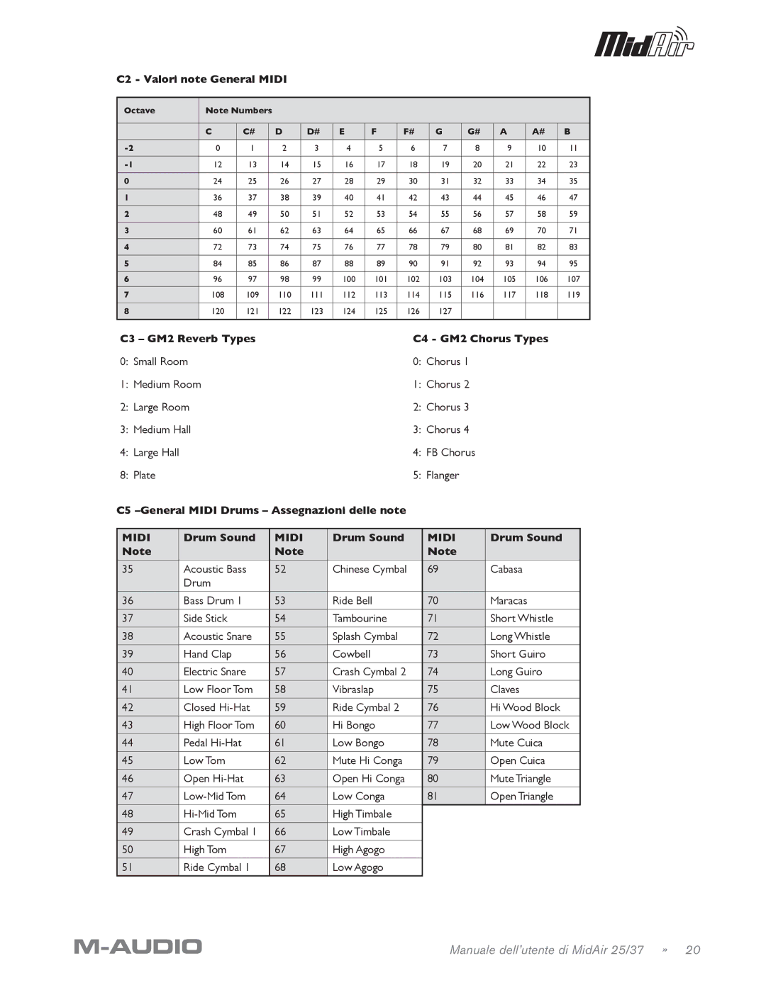 M-Audio MidAir 25/37 manual C2 Valori note General Midi, C3 GM2 Reverb Types C4 GM2 Chorus Types, Drum Sound 