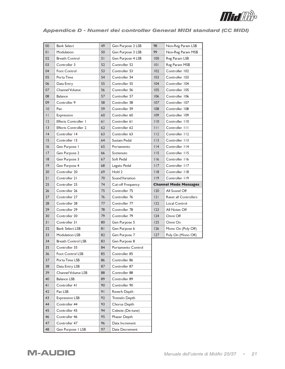 M-Audio MidAir 25/37 manual Channel Mode Messages 