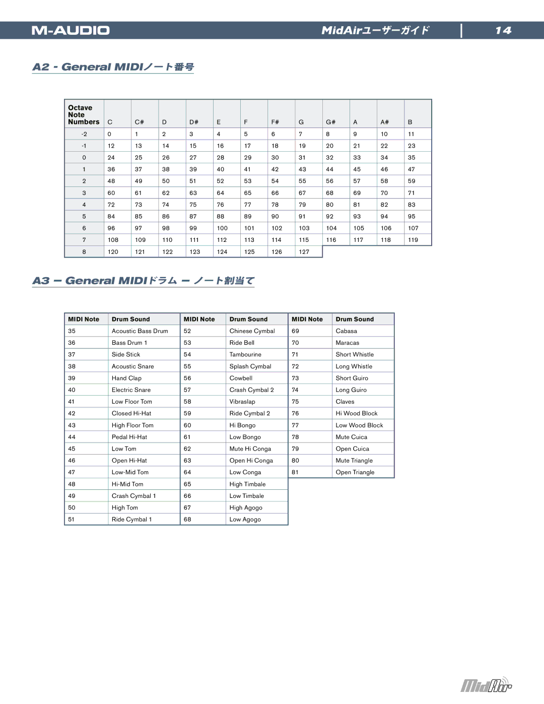 M-Audio MidAir manual A2 General MIDIノート番号 