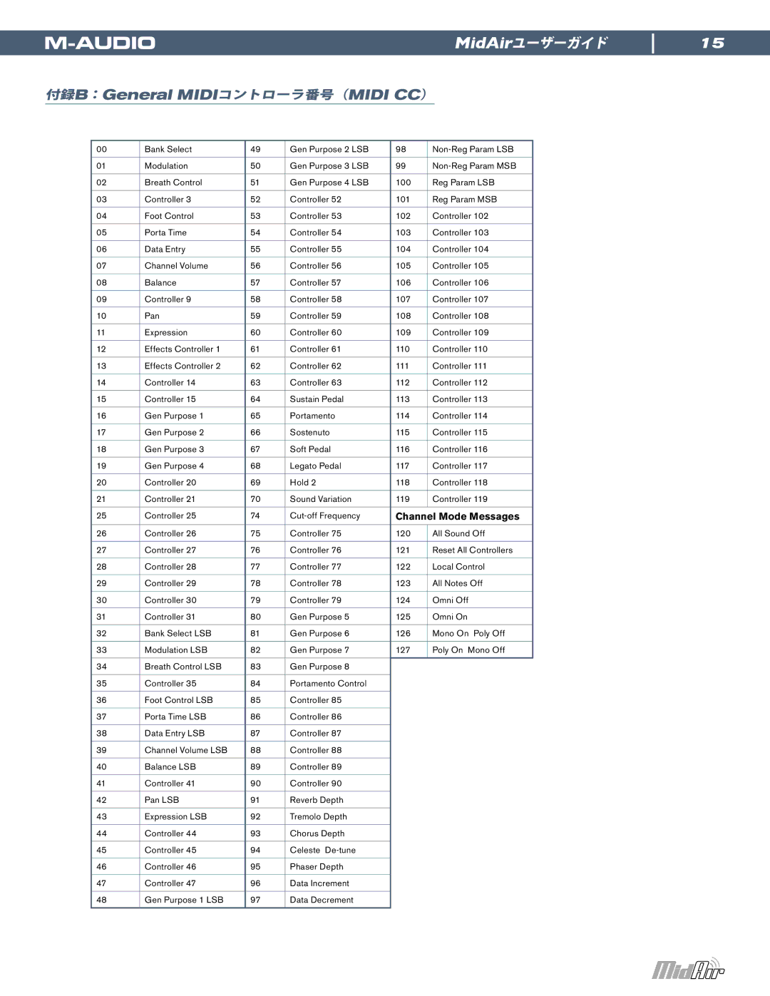 M-Audio MidAir manual 付録B：General MIDIコントローラ番号（MIDI CC） 
