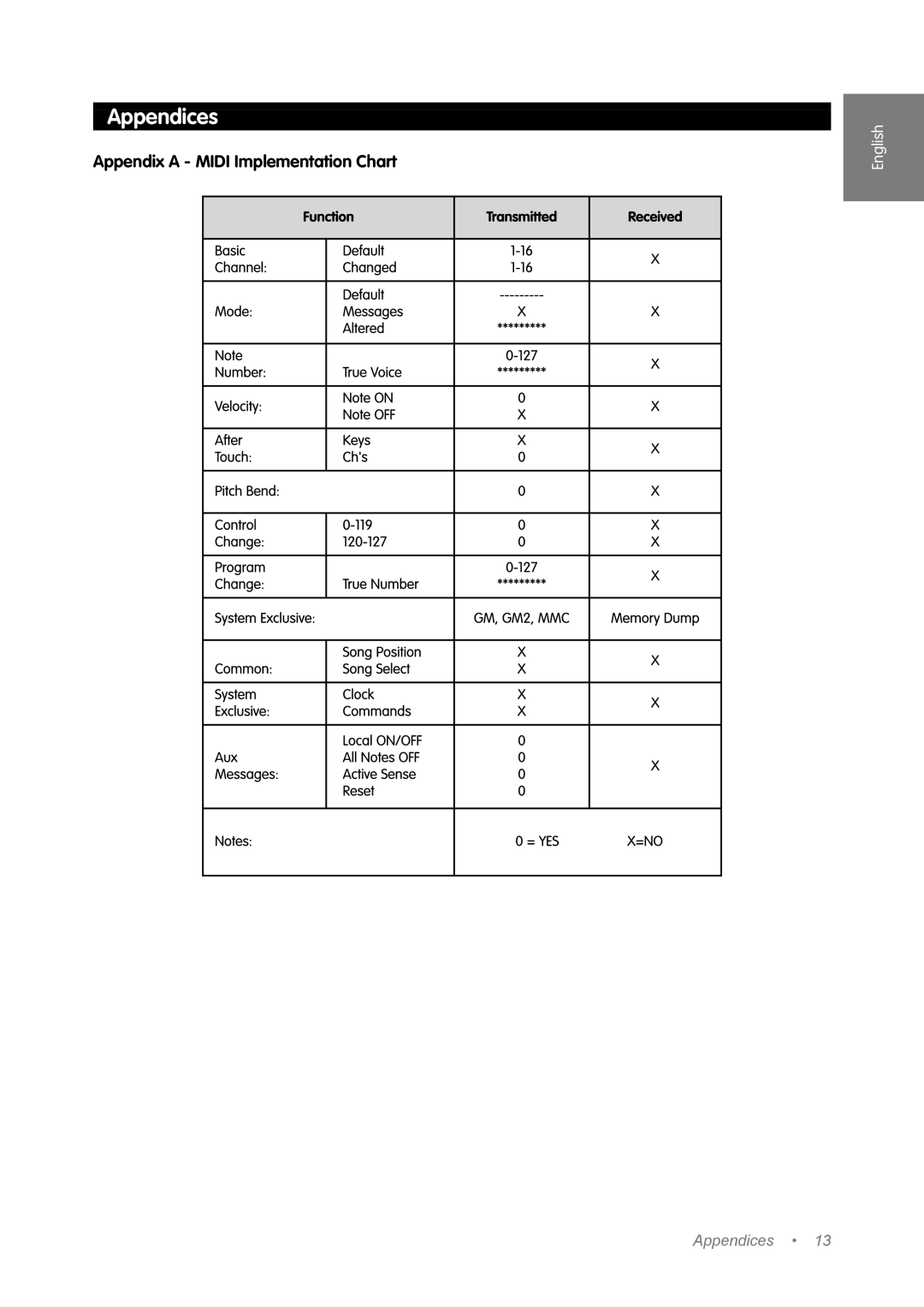 M-Audio Music Mixer manual Appendices, Appendix a Midi Implementation Chart 