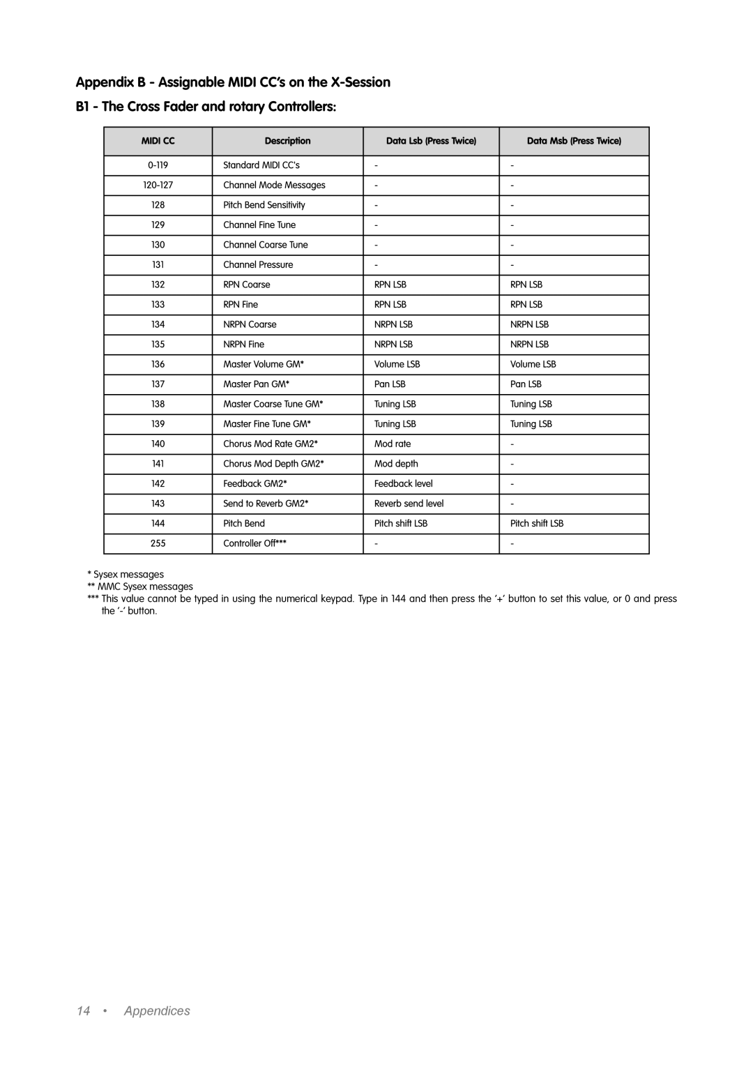 M-Audio Music Mixer manual Appendices 