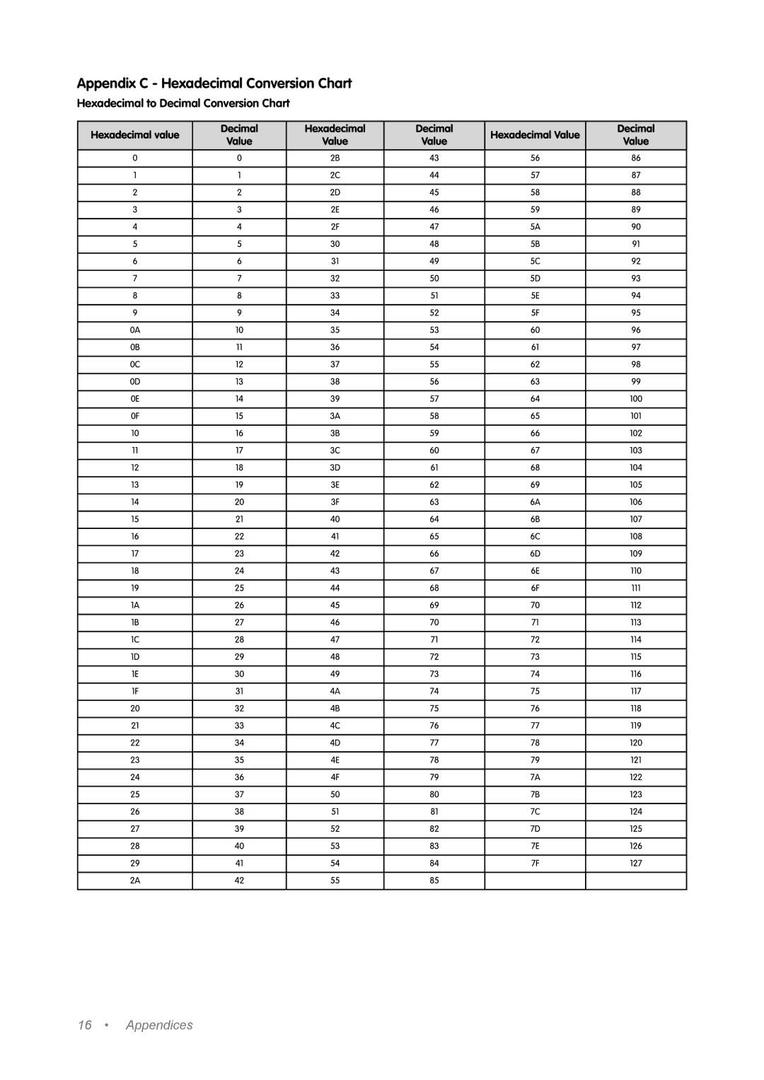 M-Audio Music Mixer manual Appendix C Hexadecimal Conversion Chart 