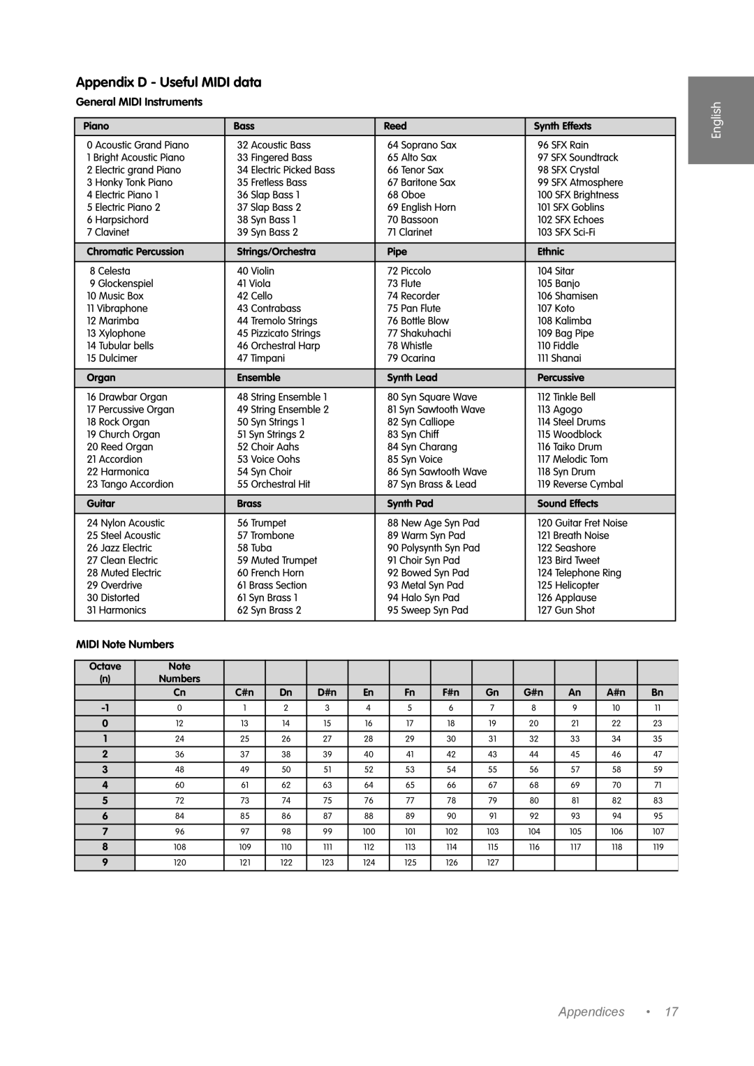 M-Audio Music Mixer manual Appendix D Useful Midi data, General Midi Instruments Midi Note Numbers 