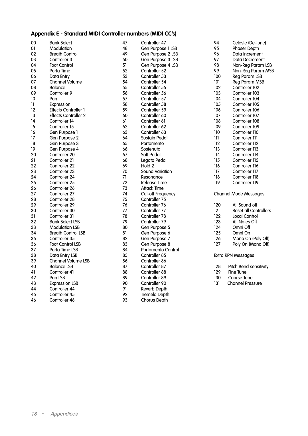 M-Audio Music Mixer manual Appendix E Standard Midi Controller numbers Midi CC’s 