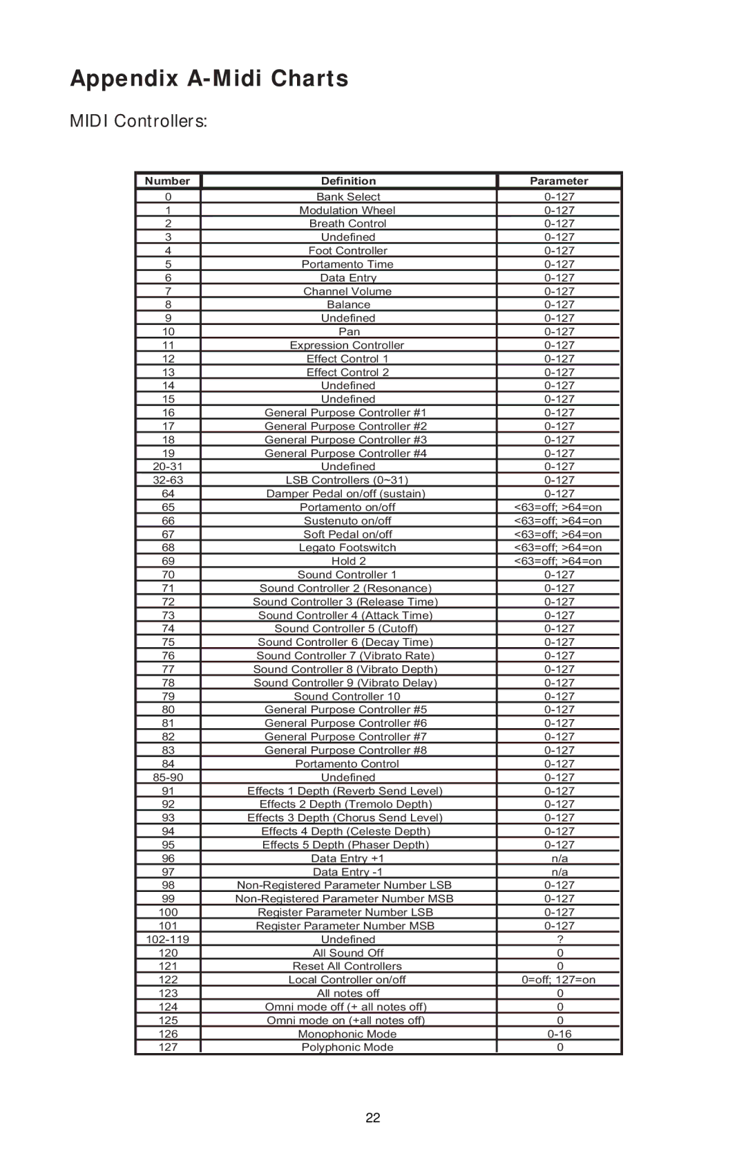 M-Audio OXYGEN 8, OXY8_050503 specifications Appendix A-Midi Charts, Midi Controllers 