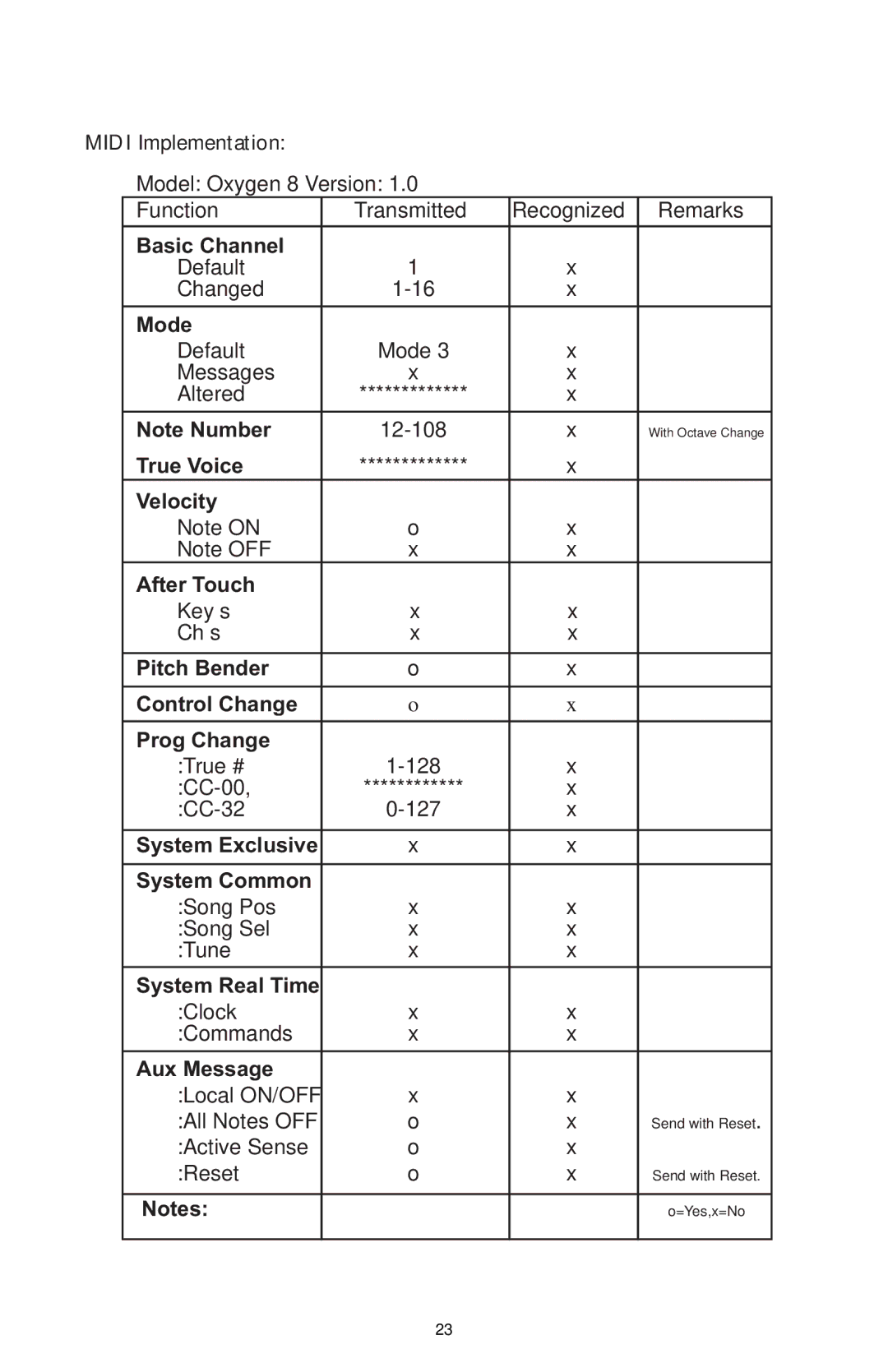 M-Audio OXY8_050503 Basic Channel, Mode, True Voice Velocity After Touch, Pitch Bender Control Change Prog Change 