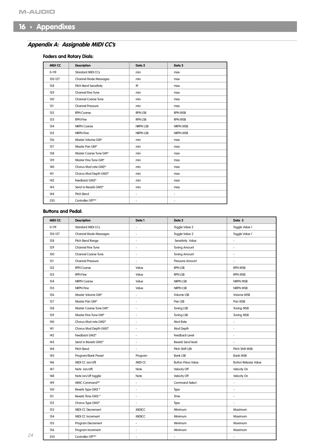 M-Audio OXYGEN 8 V2 manual 16 › Appendixes, Appendix a Assignable Midi CC’s, Faders and Rotary Dials, Buttons and Pedal 