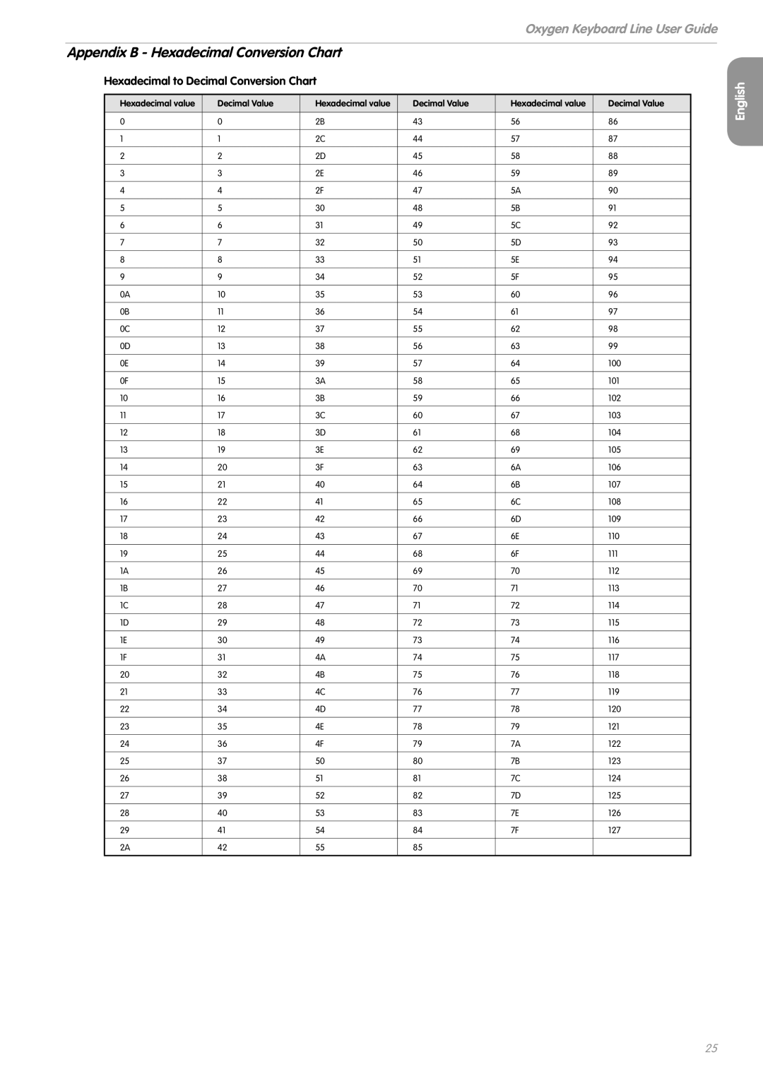 M-Audio OXYGEN 8 V2 manual Appendix B Hexadecimal Conversion Chart, Hexadecimal to Decimal Conversion Chart 