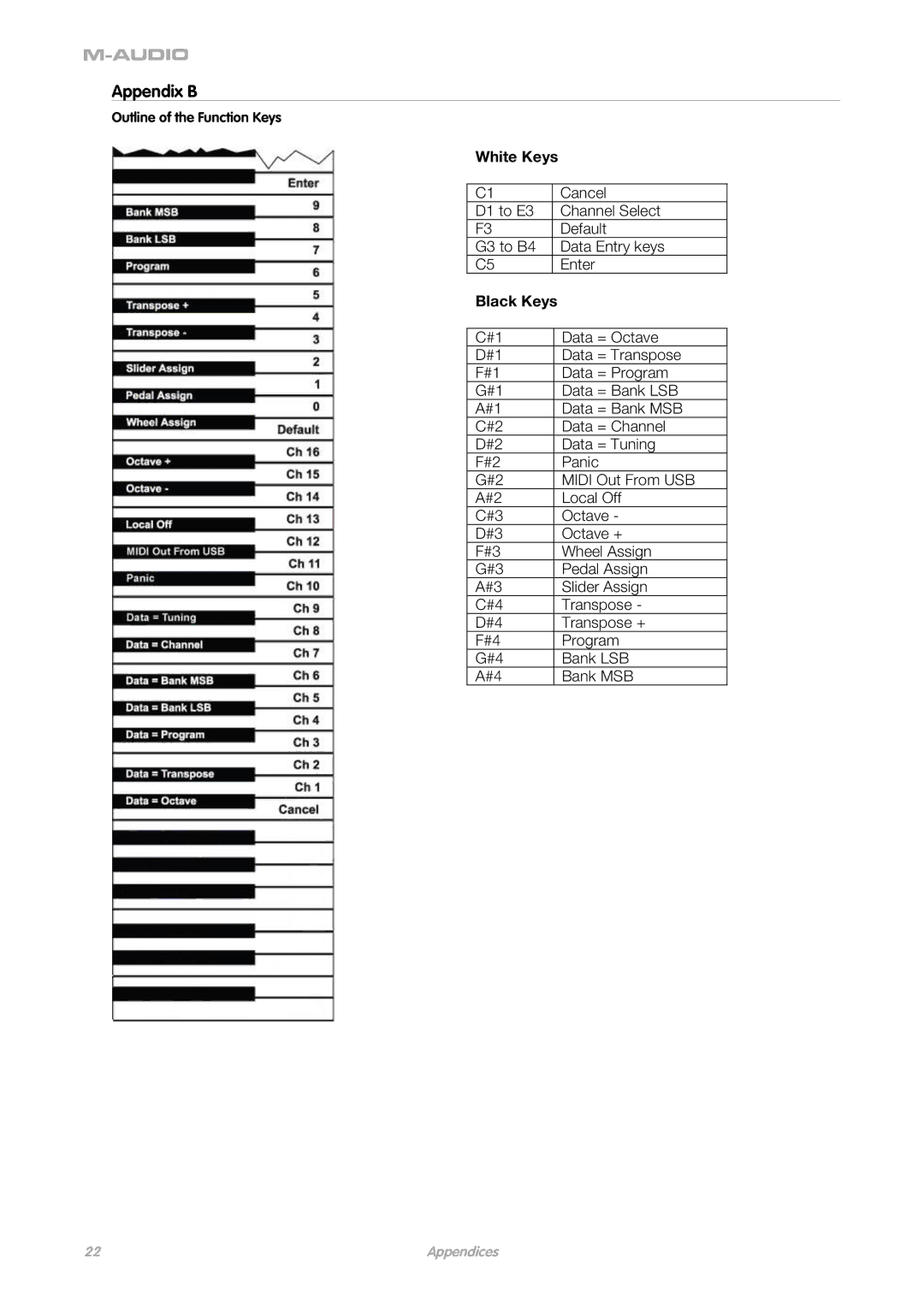 M-Audio ProKeys 88sx manual Appendix B, Outline of the Function Keys 