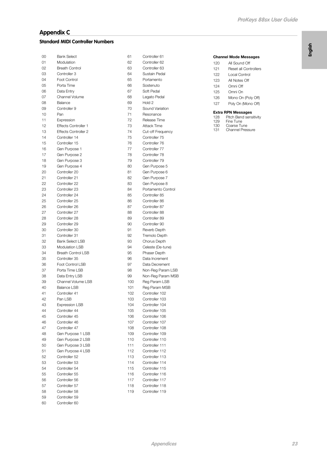 M-Audio ProKeys 88sx manual Appendix C, Standard Midi Controller Numbers 