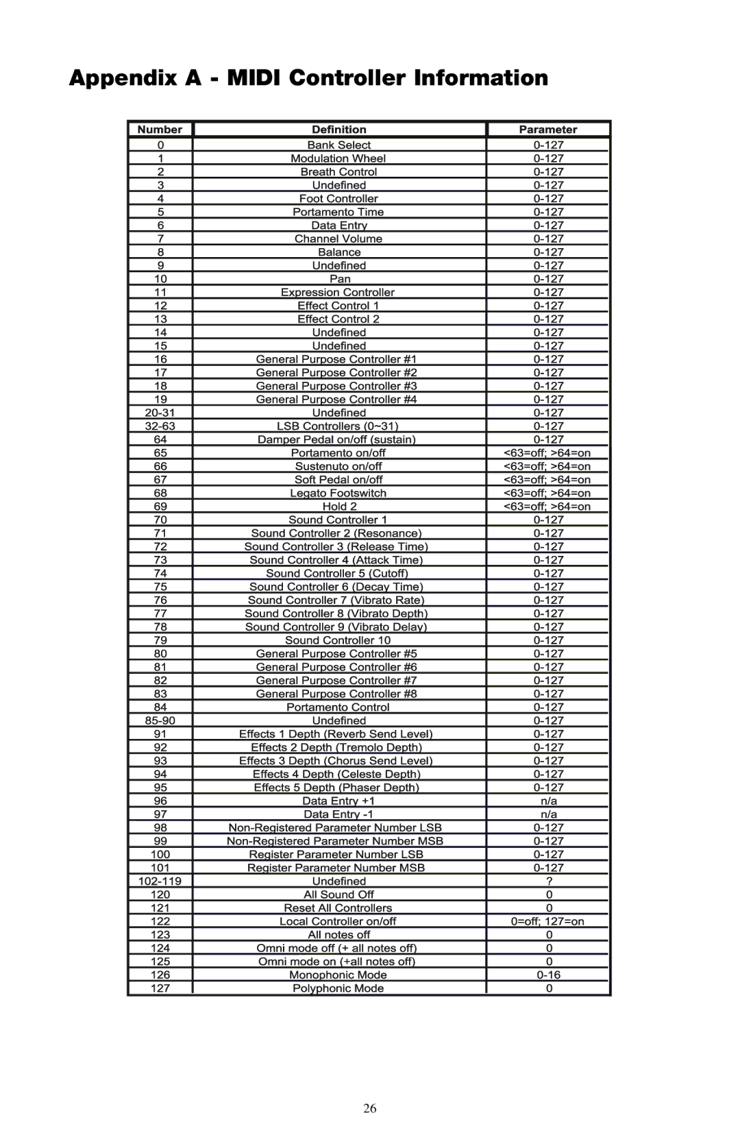 M-Audio RAD-050503 warranty Appendix a Midi Controller Information 