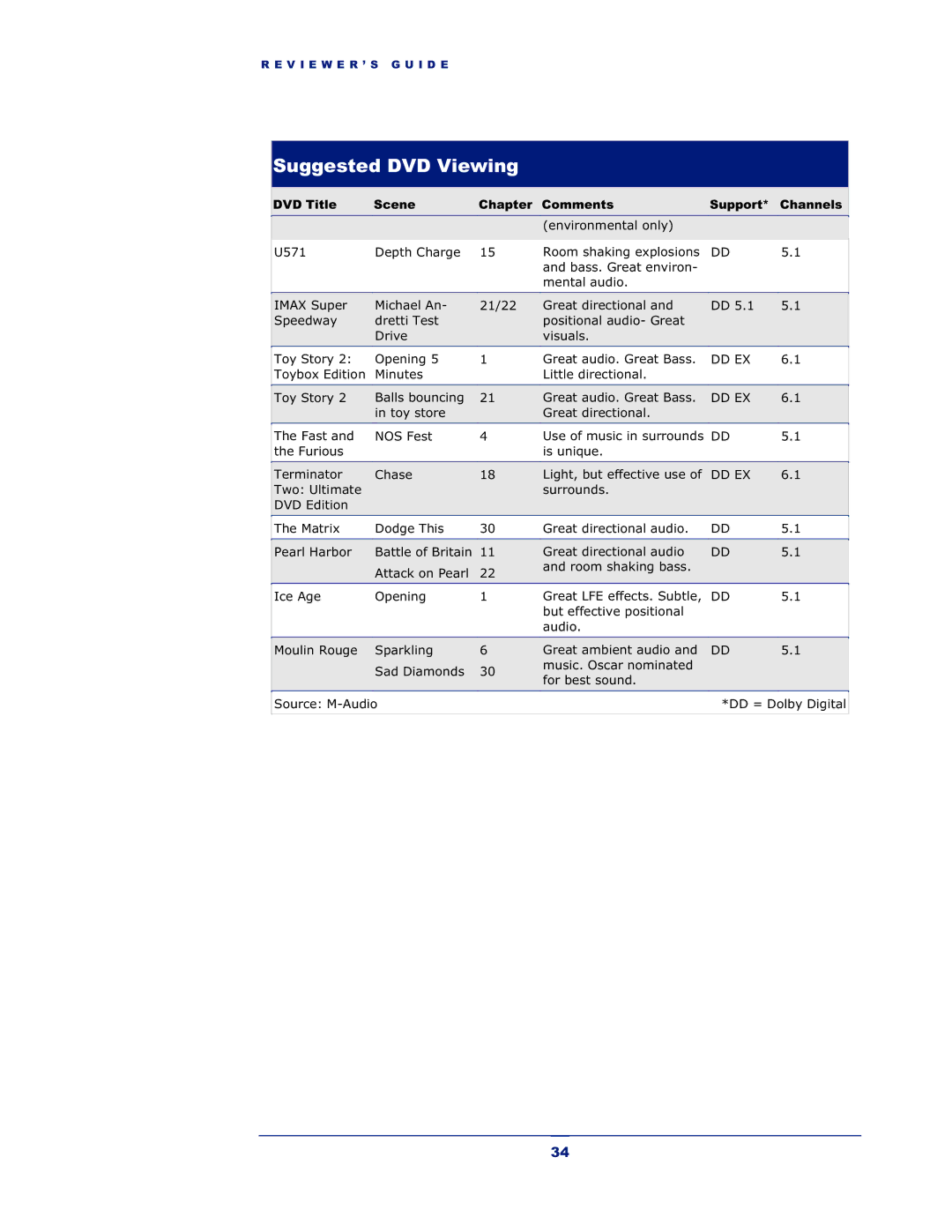 M-Audio Revolution 7.1 manual Suggested DVD Viewing 