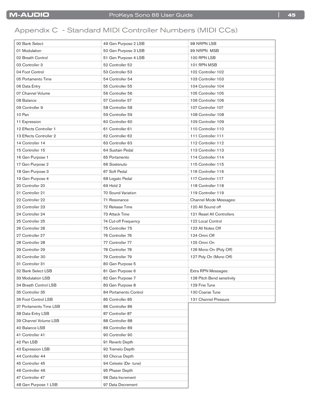 M-Audio SONO 88 manual Appendix C Standard Midi Controller Numbers Midi CCs, Rpn Msb 