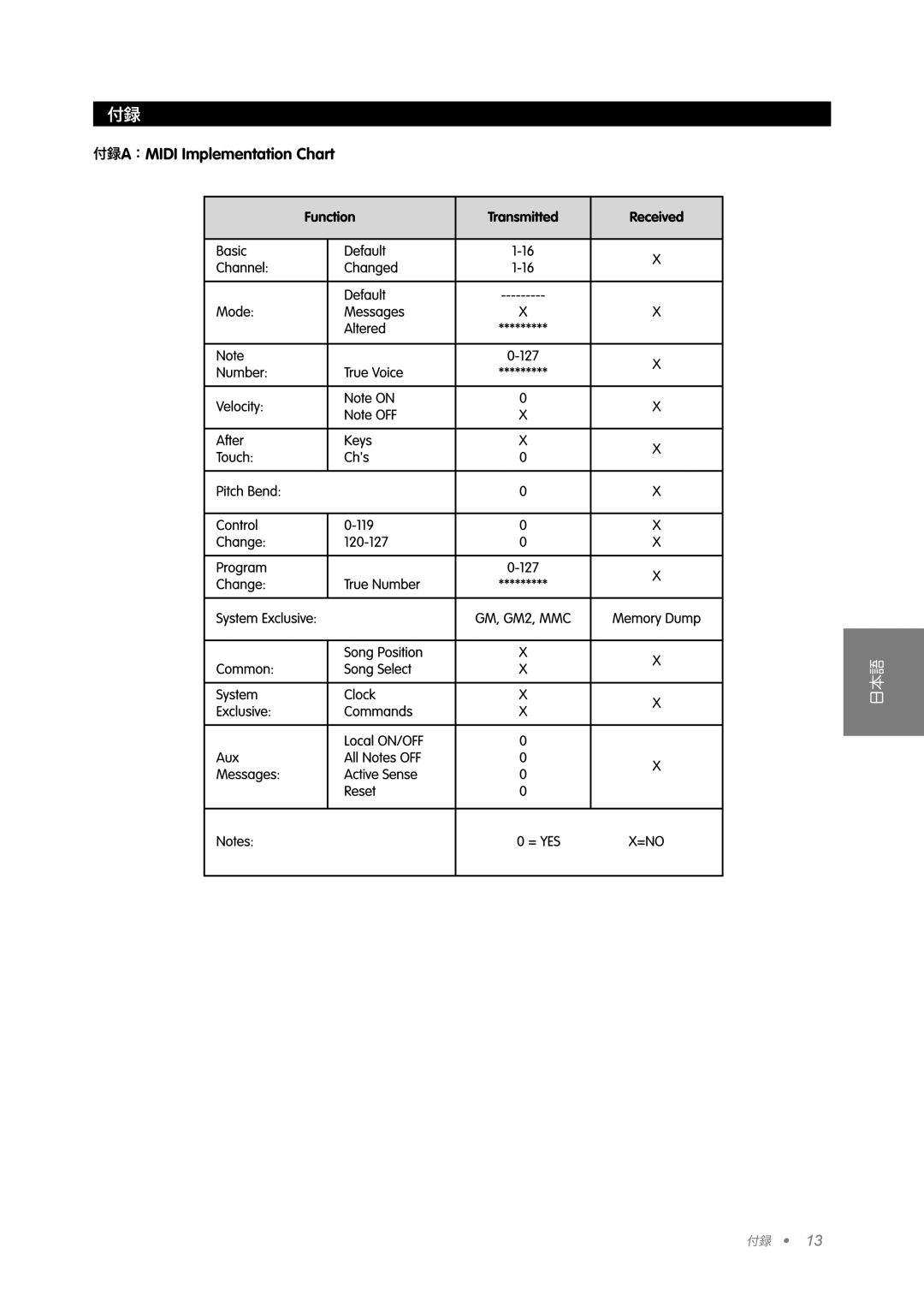 M-Audio X-Session manual 付録A：MIDI Implementation Chart 