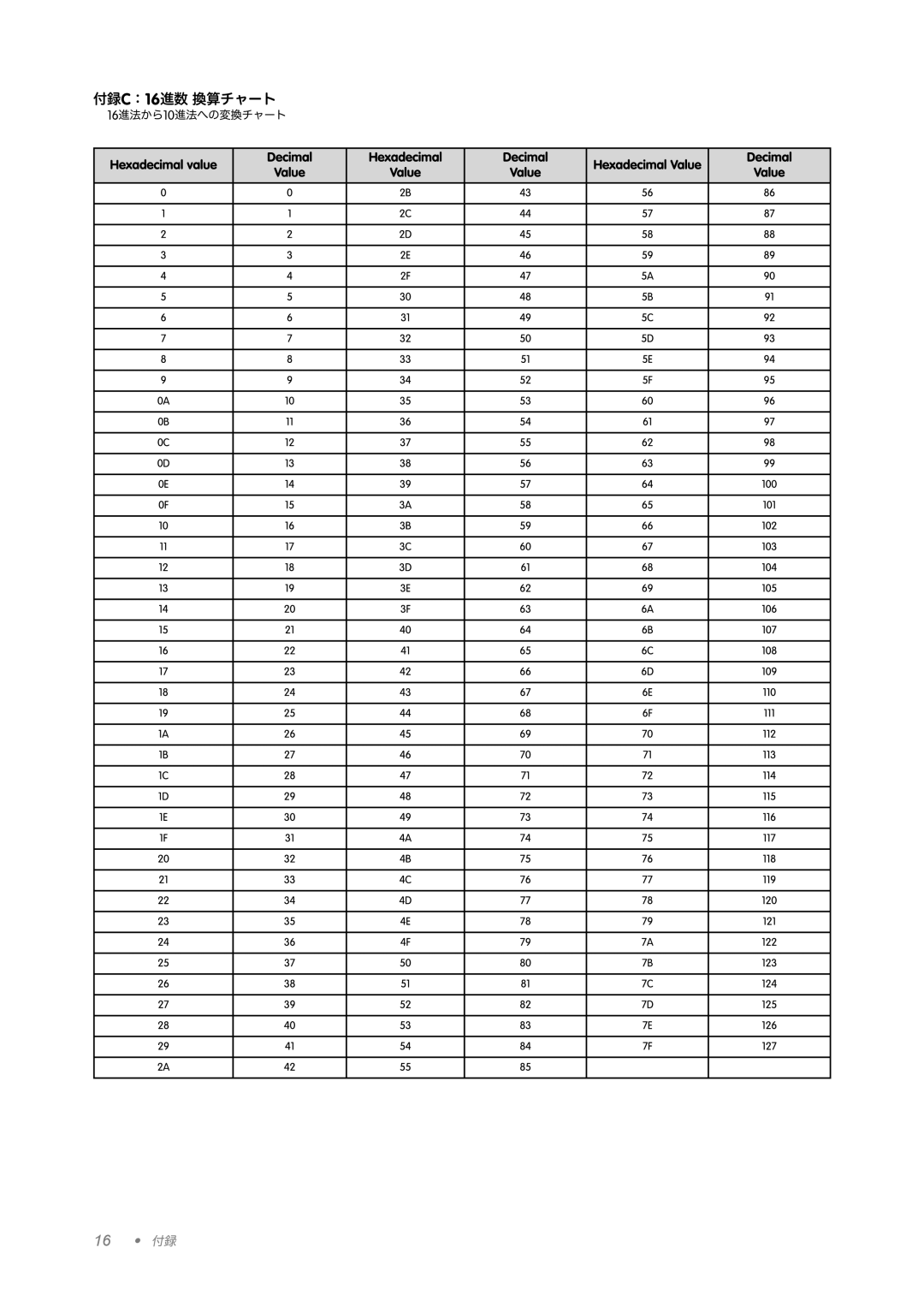 M-Audio X-Session manual 付録C：16進数 換算チャート 