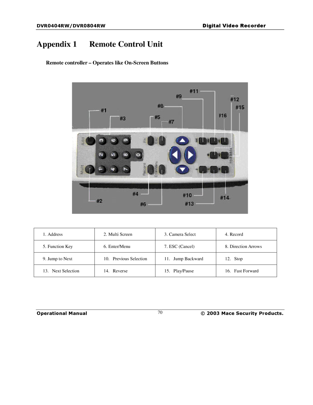 Mace DVR0404RW, DVR1604RW, DVR0804RW manual Appendix 1 Remote Control Unit, Remote controller Operates like On-Screen Buttons 