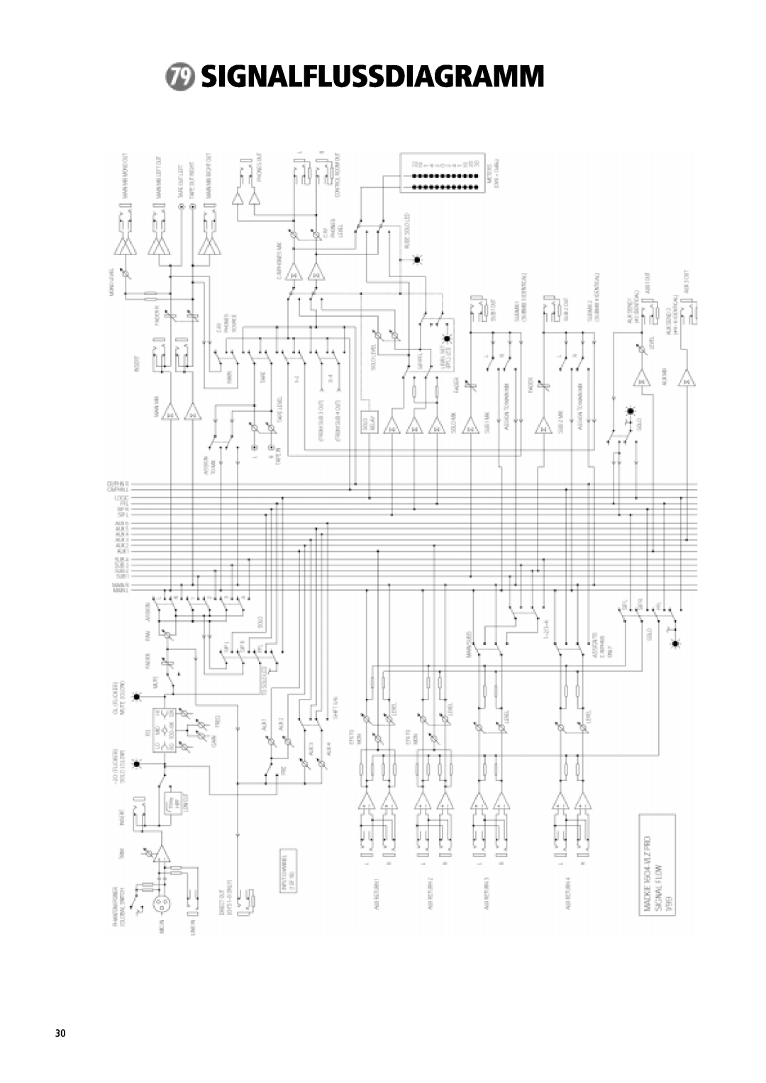 Mackie 1604-VLZ manual Signalflussdiagramm 