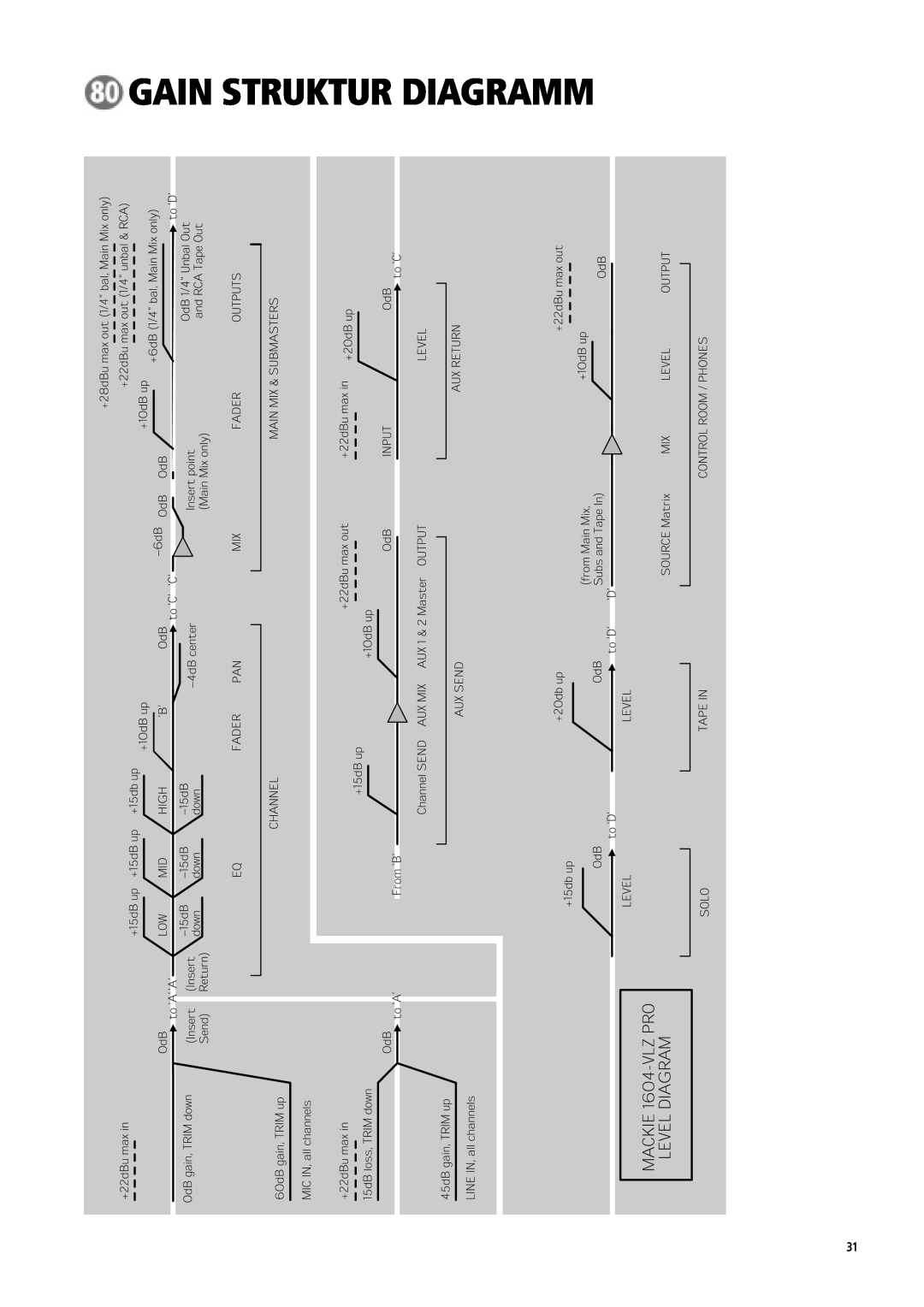 Mackie 1604-VLZ manual Gain Struktur Diagramm 
