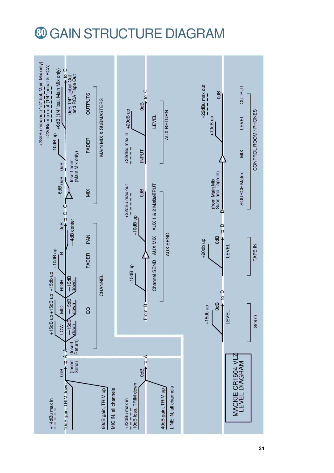 Mackie CR1604 - VLZ owner manual Gain, LOW MID High 